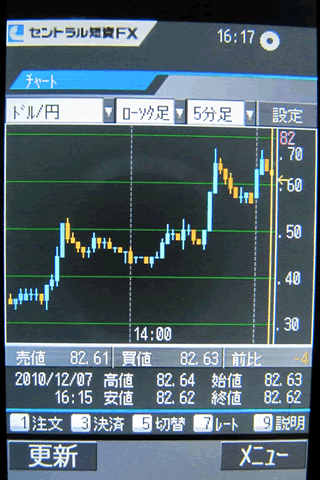 セントラル短資FXのdocomoチャート画面