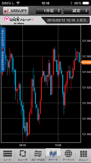 セントラル短資FXのiPhoneチャート画面