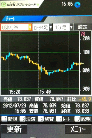 セントラル短資FXのdocomoチャート画面