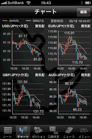 サイバーエージェントFXくりっく365チャート画面