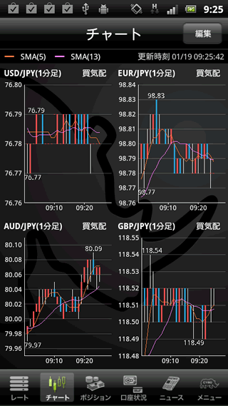 サイバーエージェントFXくりっく365チャート画面