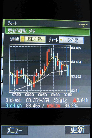 YJFX![外貨ex]のdocomoチャート画面