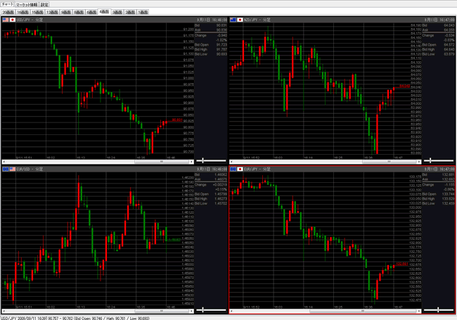 DMM.com証券[DMMFX](チャートツール)