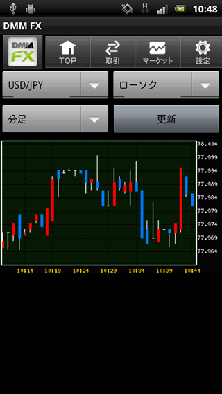 DMMFXのAndroidチャート画面