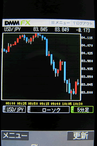DMM.com証券[DMM FX]のdocomoチャート画面