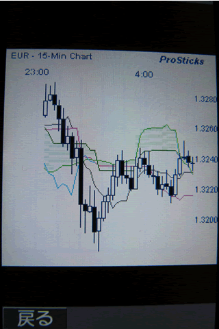 ゲインキャピタルジャパン[FOREXTrader]のdocomoチャート画面