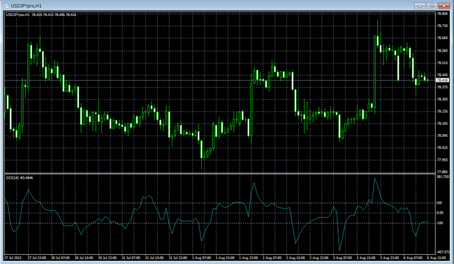 ゲインキャピタルジャパン[MetaTrader4](チャートツール)