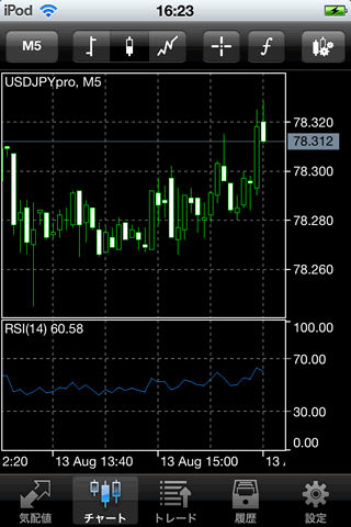 ゲインキャピタルジャパン[MetaTrader4]iPhoneチャート画面