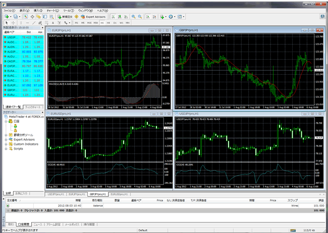 ゲインキャピタルジャパン[MetaTrader4](取引画面全体)