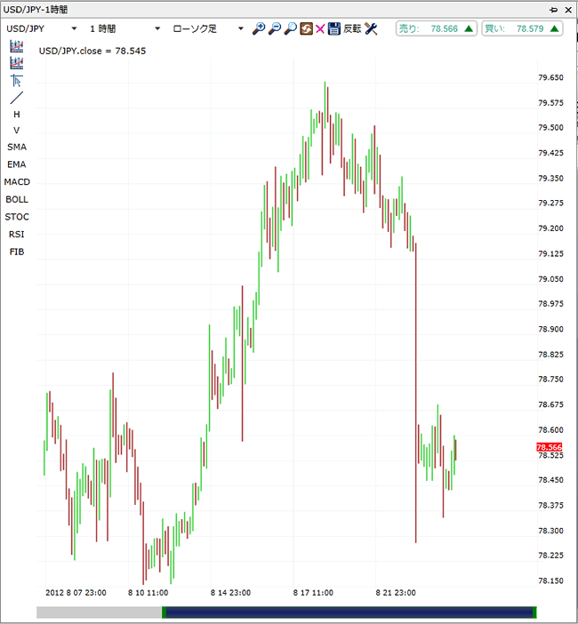 ゲインキャピタルジャパン[FOREXTrader](チャートツール)