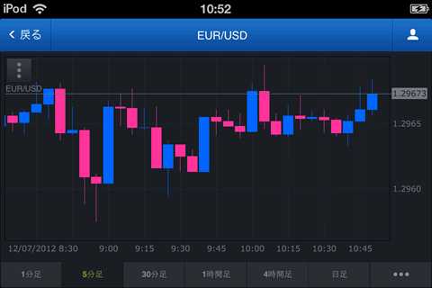 FXCMジャパン証券のiPhoneチャート画面