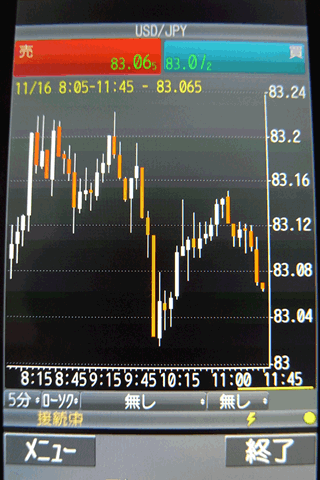FXトレードフィナンシャルのdocomoチャート画面