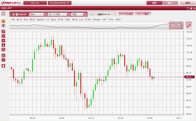 外為オンライン(チャートツール)