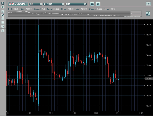 ひまわり証券[ひまわりFX](チャートツール)