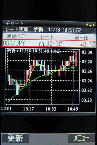 ひまわり証券のdocomoチャート画面