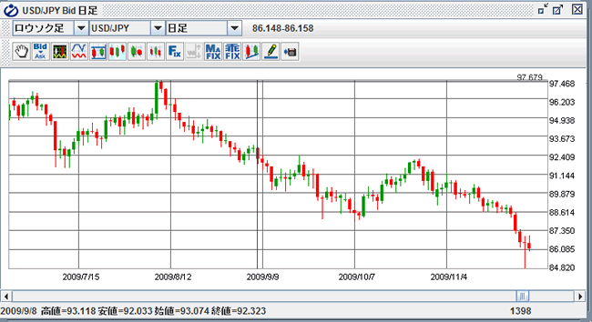 IDO証券(チャートツール)