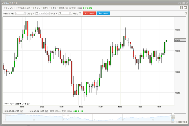 IG証券(チャートツール)