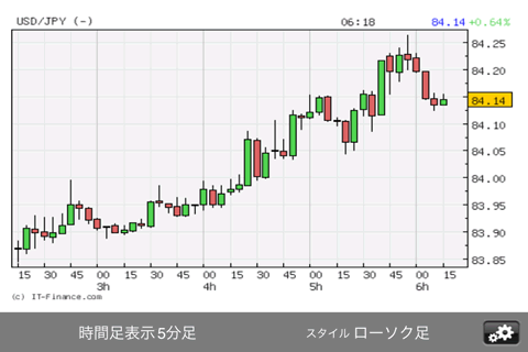 IGマーケッツ証券チャート画面