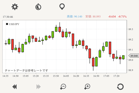 IG証券iPhoneチャート画面