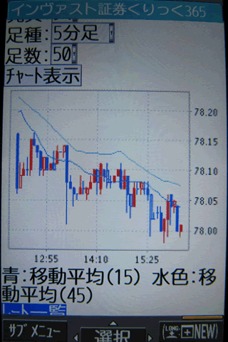 インヴァスト証券[くりっく365]のdocomoチャート画面