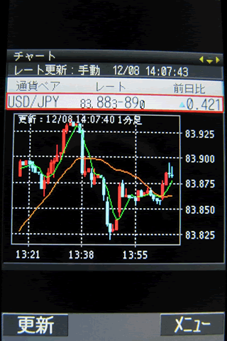 インヴァスト証券[FX24]のdocomoチャート画面