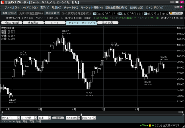 カブドットコム証券(チャートツール)