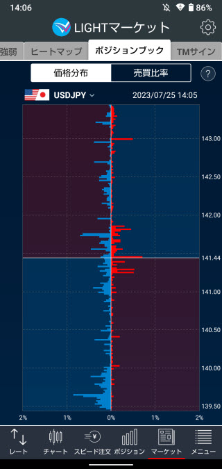 トレイダーズ証券[LIGHTFX]のAndroid価格分布画面