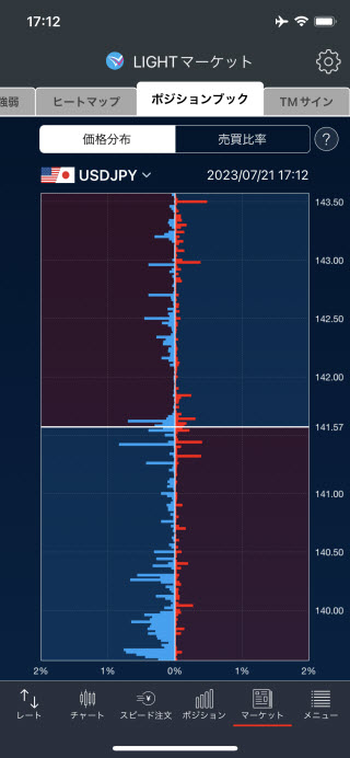 トレイダーズ証券[LIGHTFX]iPhone価格分布画面