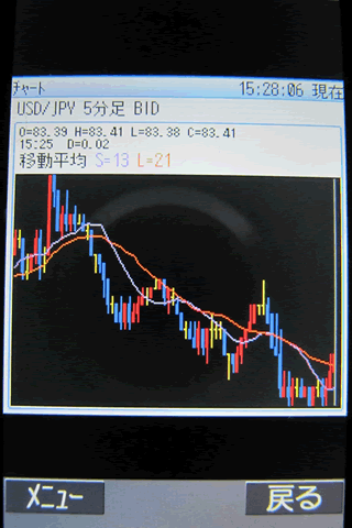 ヒロセ通商[LIONFX]のdocomoチャート画面