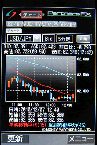 マネーパートナーズのdocomoチャート画面