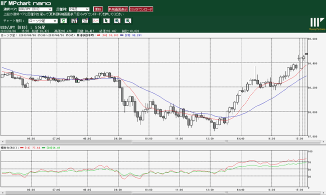 マネーパートナーズnano(チャートツール)