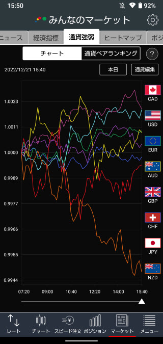 トレイダーズ証券[みんなのFX]のAndroid通貨強弱画面