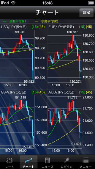 みんなのFXのiPhoneチャート画面