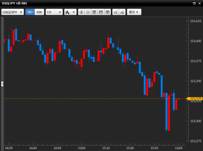 トレイダーズ証券[みんなのFX](チャートツール)