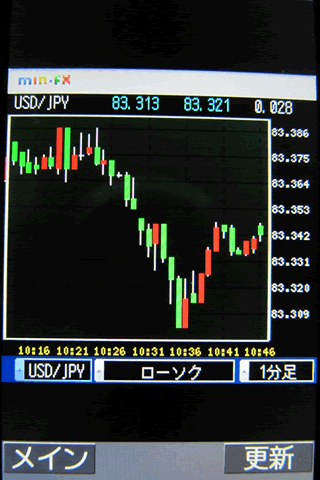 トレイダーズ証券[みんなのFX]のdocomoチャート画面