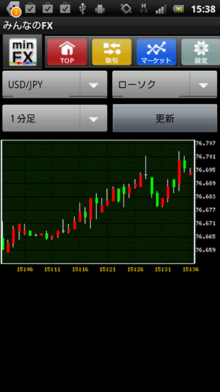 みんなのFXのAndroidチャート画面