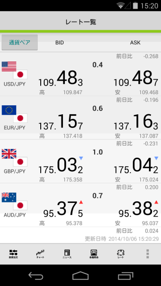 みんなのFXのAndroidTOP画面