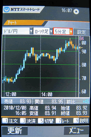 NTTスマートトレードのdocomoチャート画面