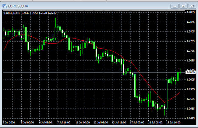 FXCMジャパン証券[MT4口座](チャートツール)