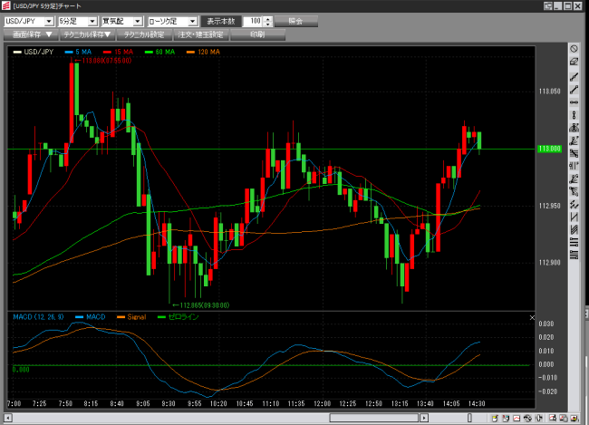 岡三オンライン証券【くりっく365】(チャートツール)