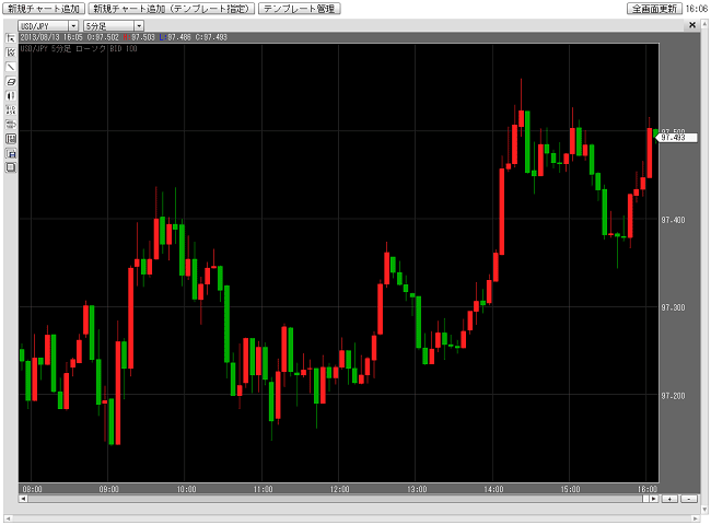 岡三オンライン証券[岡三アクティブFX](チャートツール)