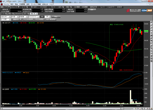 岡三オンライン証券【くりっく365】(チャートツール)