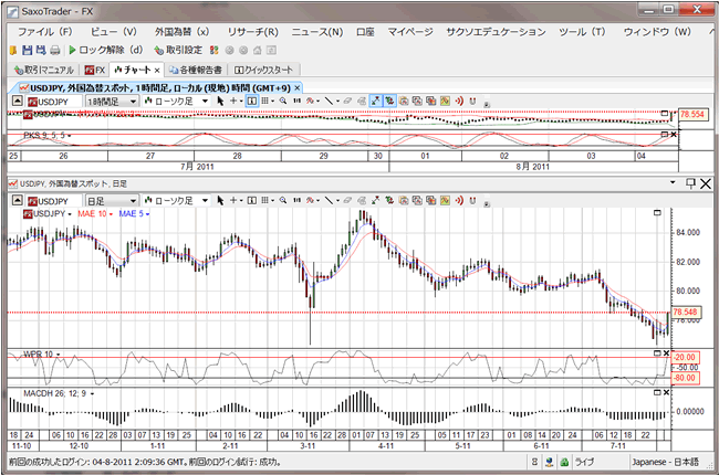 サクソバンクFX証券(チャートツール)