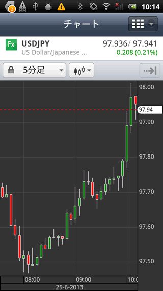 サクソバンクFX証券Androidチャート画面