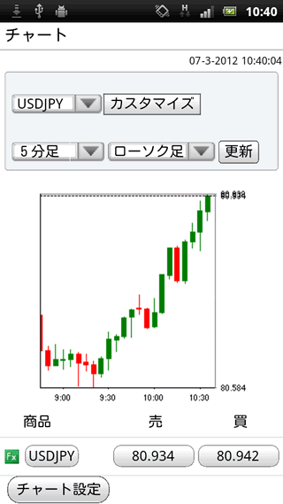サクソバンクFX証券Androidチャート画面