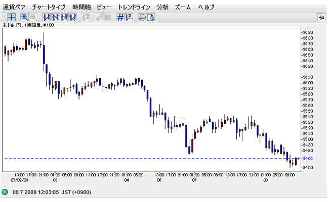 SBI証券(チャートツール)