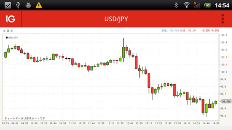 IG証券チャート画面