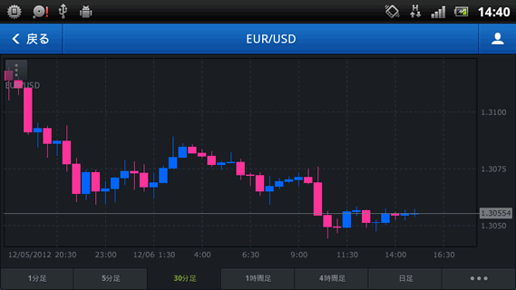 FXCMジャパン証券のAndroidチャート画面