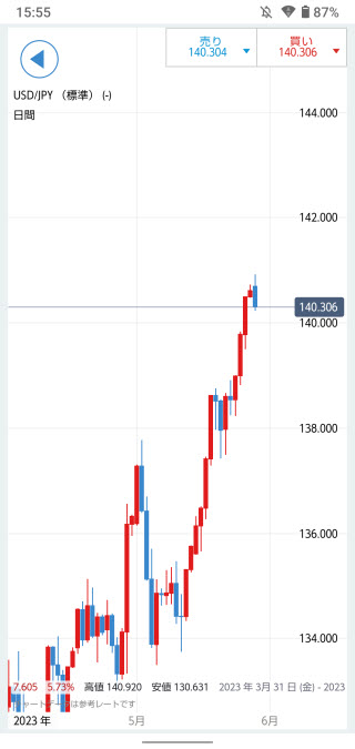 IG証券[FX]チャート画面