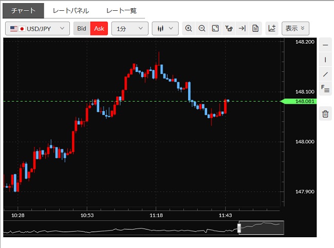 マネックス証券[FXPLUS]チャート画ツール